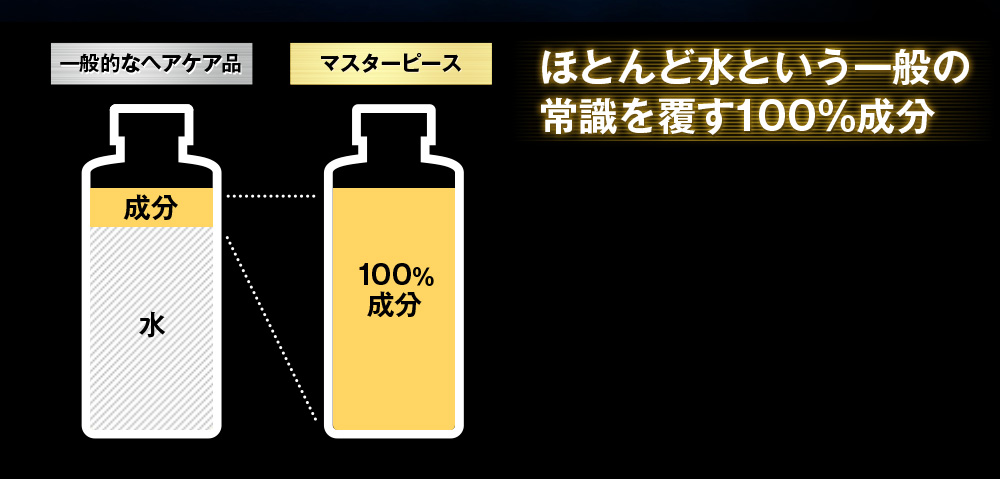 ほとんど水という一般常識を覆す成分